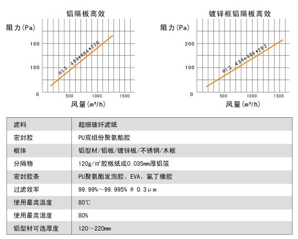 耐高濕有隔板高效過濾器風(fēng)阻圖及運(yùn)行條件